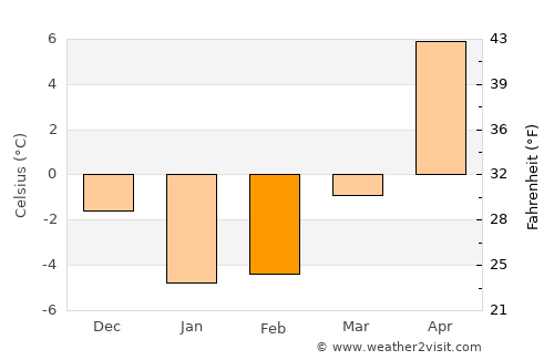 Shizukuishi average temperature in February