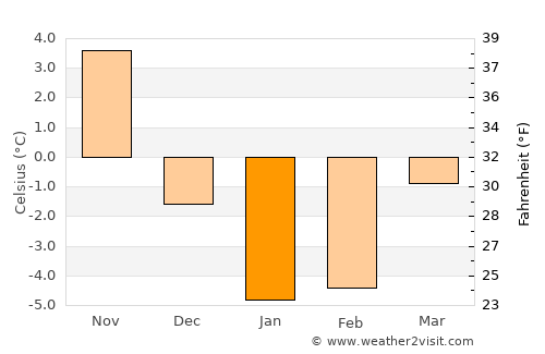 Shizukuishi average temperature in January