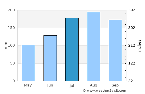 Shizukuishi average rain in July