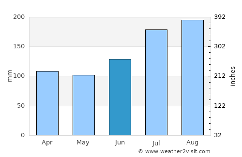 Shizukuishi average rain in June