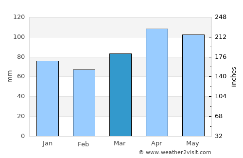 Shizukuishi average rain in March