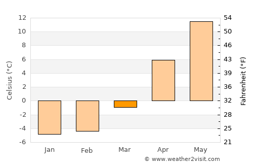 Shizukuishi average temperature in March