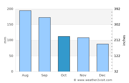 Shizukuishi average rain in October