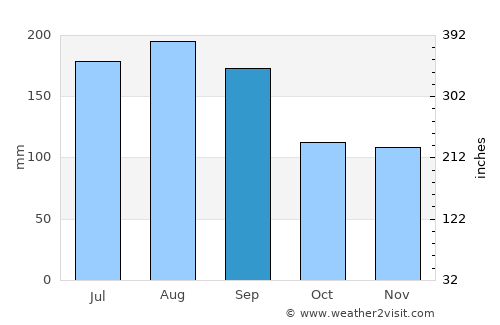 Shizukuishi average rain in September