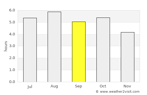 Shizukuishi average rain in September