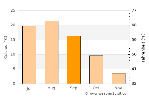 Shizukuishi average temperature in September