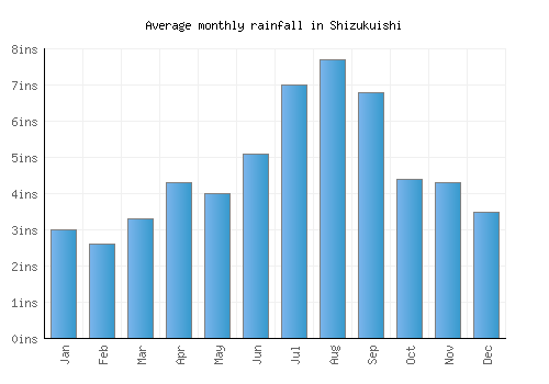 Shizukuishi monthly rainfall chart (inches)