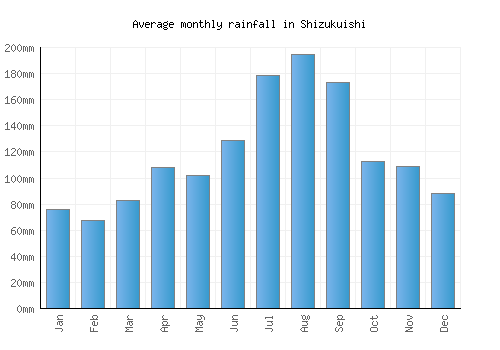 Shizukuishi monthly rainfall chart (mm)