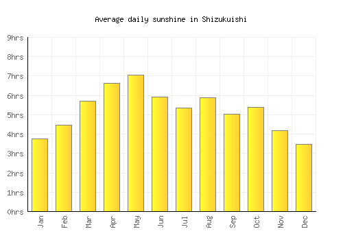 Shizukuishi average daily sunshine chart