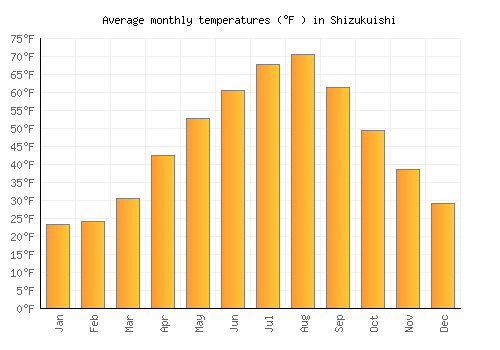 Shizukuishi average temperature chart (Fahrenheit)