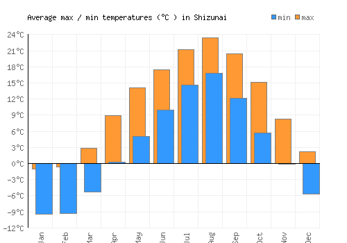 Shizunai average minimum / maximum temperatures (Celsius)