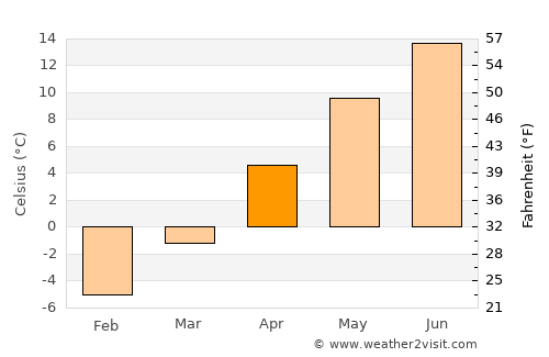 Shizunai average temperature in April