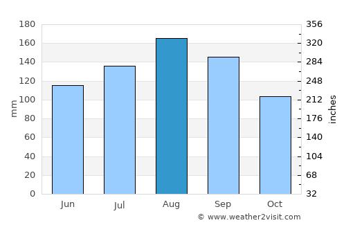 Shizunai average rain in August