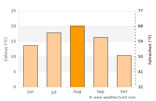 Shizunai average temperature in August