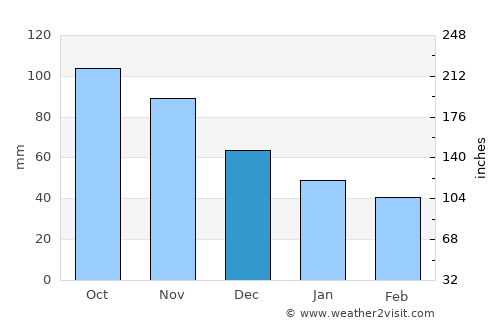 Shizunai average rain in December