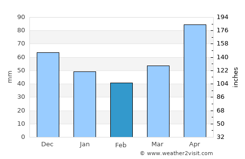 Shizunai average rain in February