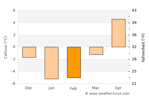 Shizunai average temperature in February