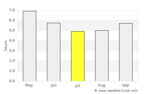 Shizunai average rain in July