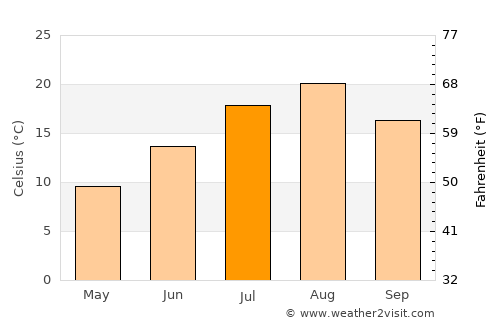 Shizunai average temperature in July