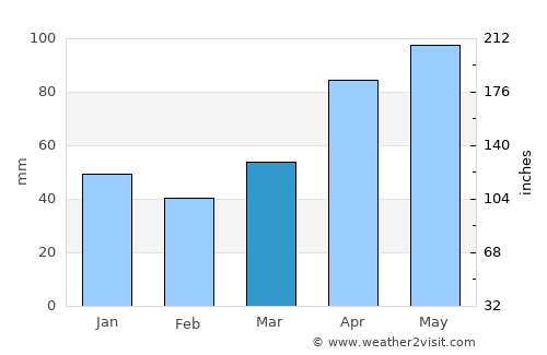 Shizunai average rain in March
