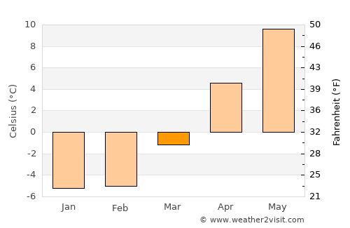 Shizunai average temperature in March