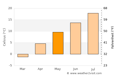 Shizunai average temperature in May