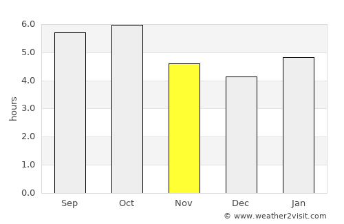 Shizunai average rain in November