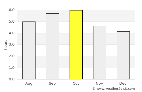 Shizunai average rain in October