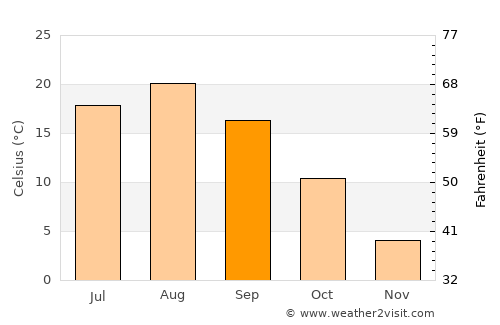 Shizunai average temperature in September