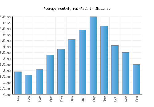 Shizunai monthly rainfall chart (inches)