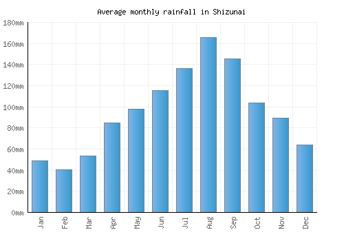 Shizunai monthly rainfall chart (mm)