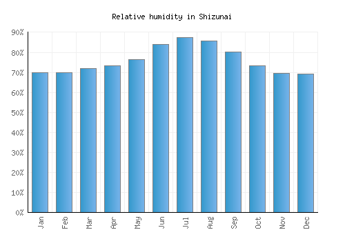 Shizunai relative humidity averages