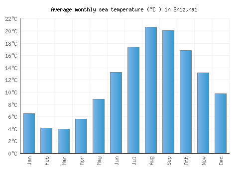 Shizunai average sea temperature chart (Celsius)