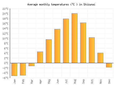 Shizunai average temperature chart (Celsius)