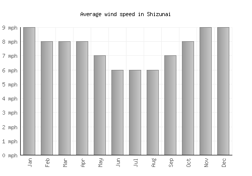 Shizunai average winspeed by month (mph)