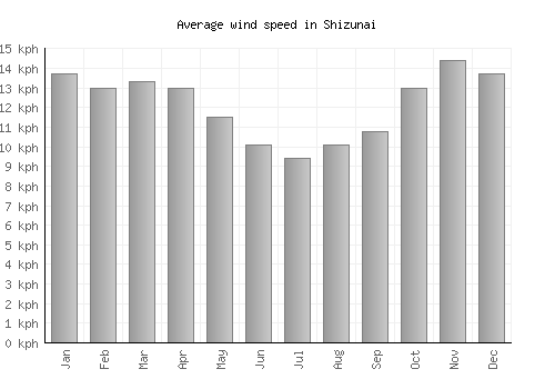 Shizunai average winspeed by month (km/h)
