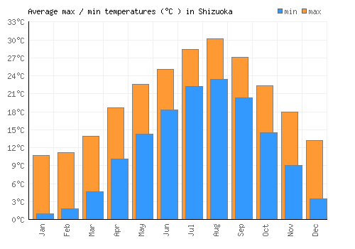 Shizuoka average minimum / maximum temperatures (Celsius)