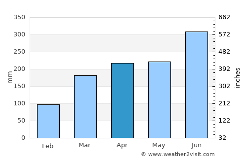 Shizuoka average rain in April
