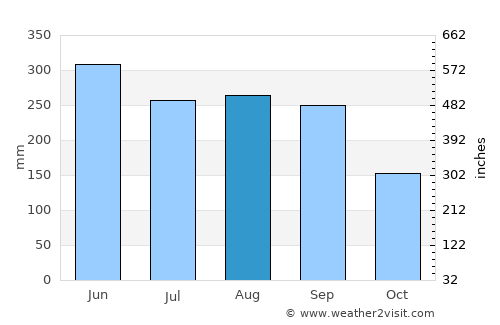 Shizuoka average rain in August