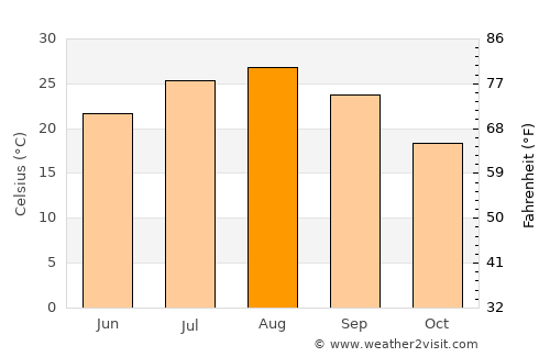 Shizuoka average temperature in August