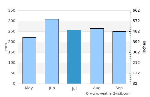 Shizuoka average rain in July