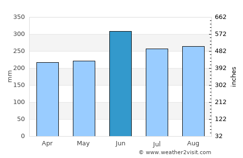 Shizuoka average rain in June