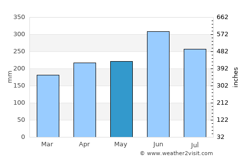 Shizuoka average rain in May