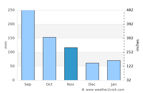 Shizuoka average rain in November