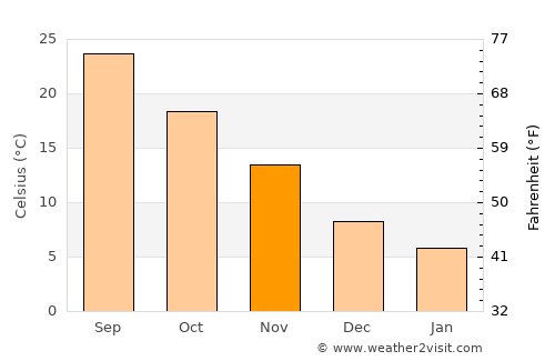 Shizuoka average temperature in November