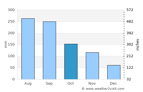 Shizuoka average rain in October
