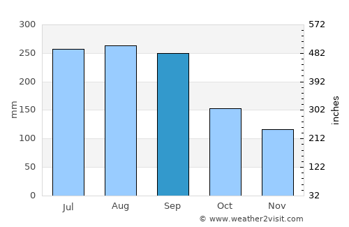 Shizuoka average rain in September
