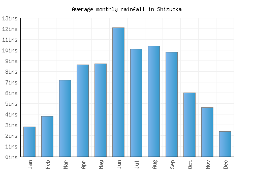 Shizuoka monthly rainfall chart (inches)