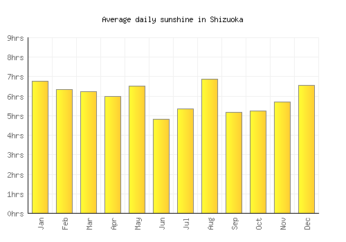 Shizuoka average daily sunshine chart