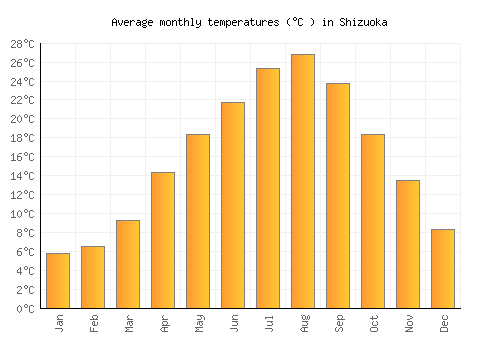 Shizuoka average temperature chart (Celsius)